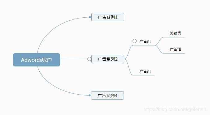 谷歌Ads初级教程